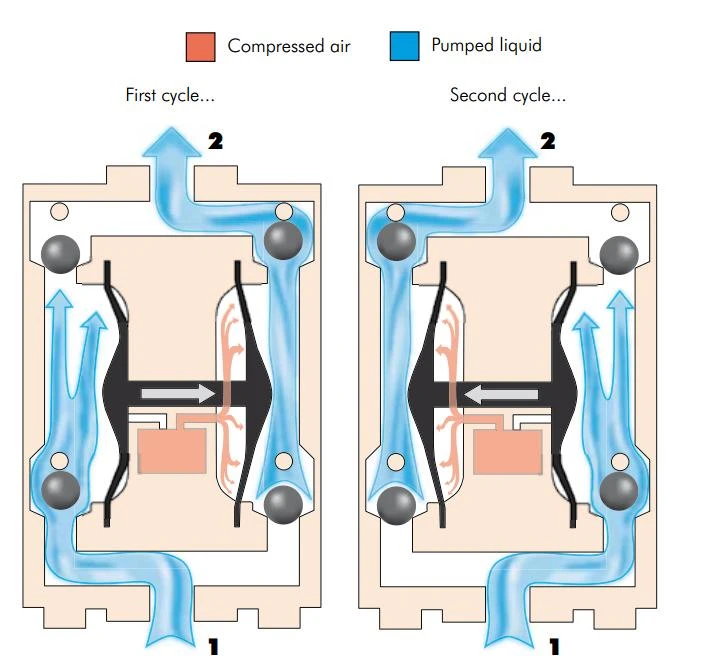 Cấu Tạo Bơm Màng Khí Nén - Giá Bán - Nguyên Lý Hoạt Động 4 Nguyên Lý Hoạt động Của Bơm Màng Khí Nén