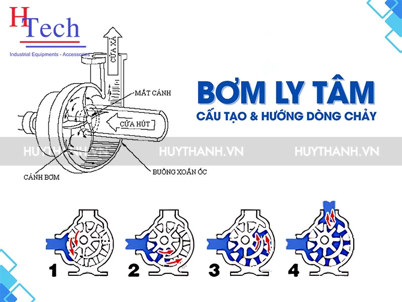 Phân Biệt Bơm Ly Tâm Trục Ngang Và Bơm Ly Tâm Trục Đứng – Nên Chọn Loại Nào Cho Hệ Thống Của Bạn? 2 bom-ly-tam-truc-ngang-2