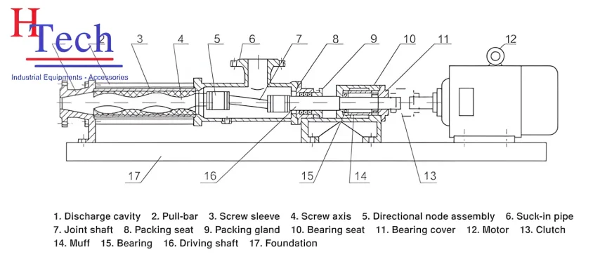 Cấu Tạo Của Bơm Trục Vít Carte