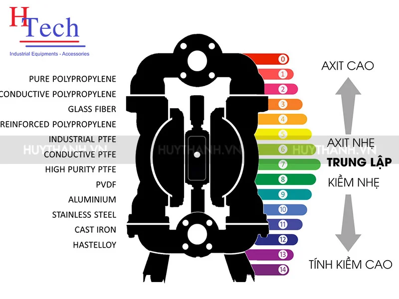 bơm màng khí nén Wilden