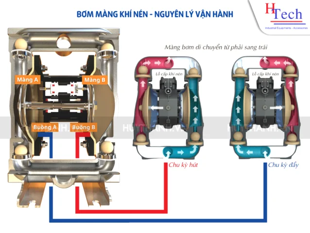 nguyên lý hoạt động của Bơm Màng Khí Nén