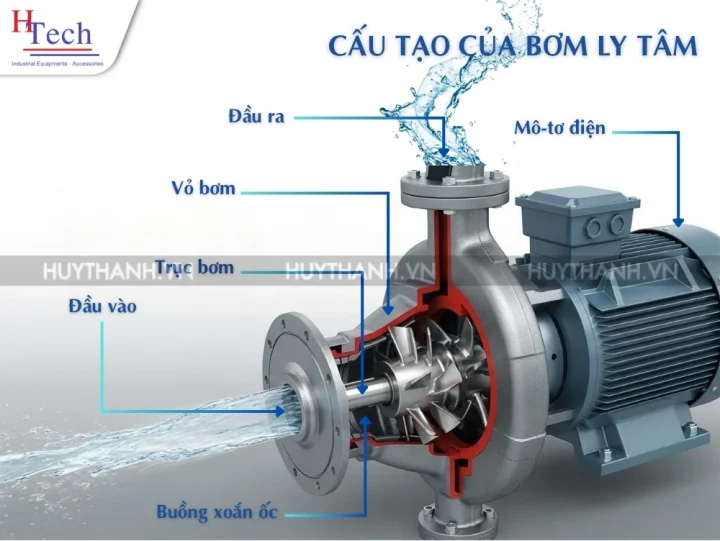 Bơm Ly Tâm: Giải Pháp Thủy Lực Cốt Lõi, Lưu Lượng Lớn Cho Các Hệ Thống Công Nghiệp 2 cấu tạo của bơm ly tâm